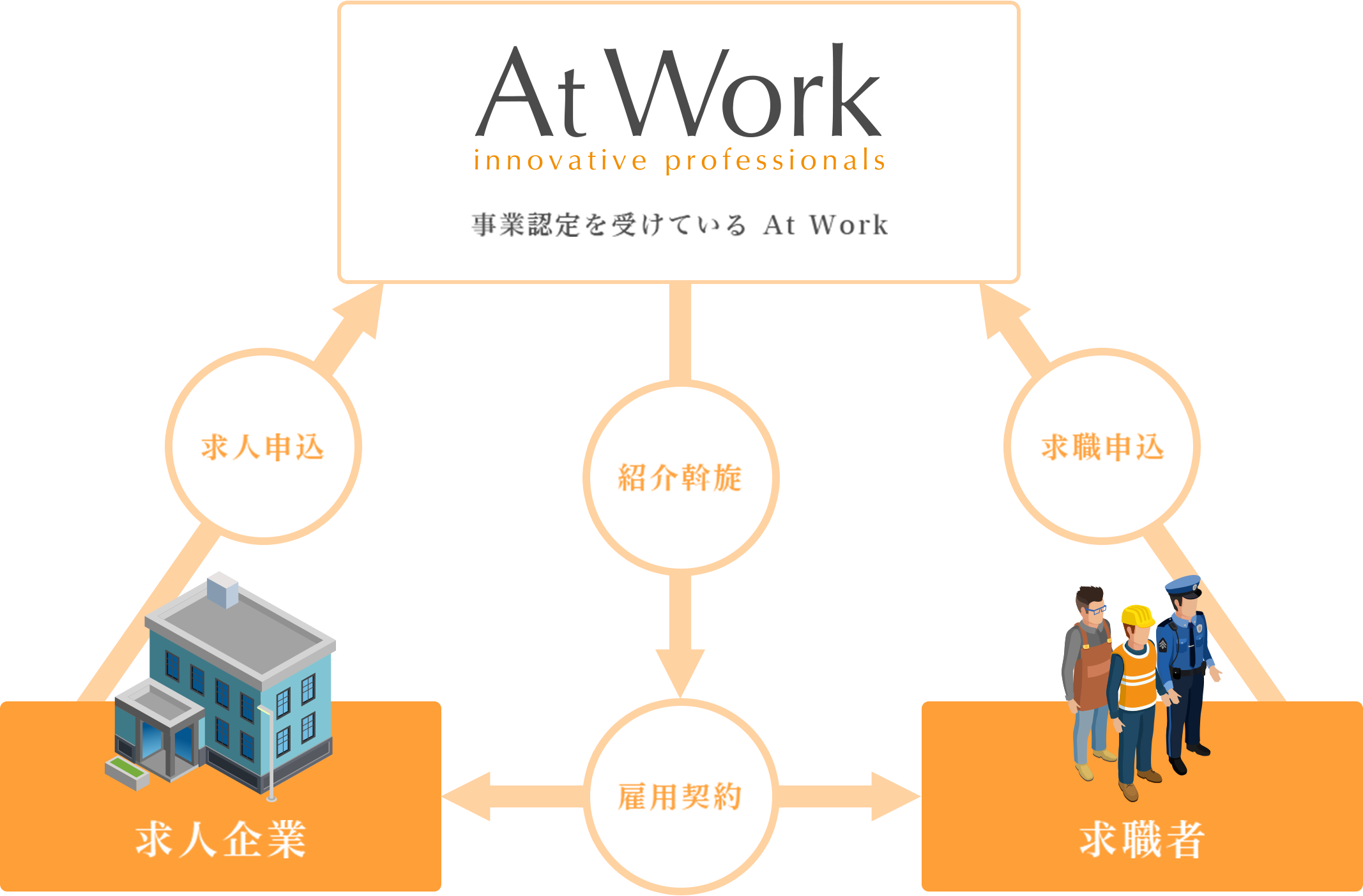 事業認定を受けている At Work