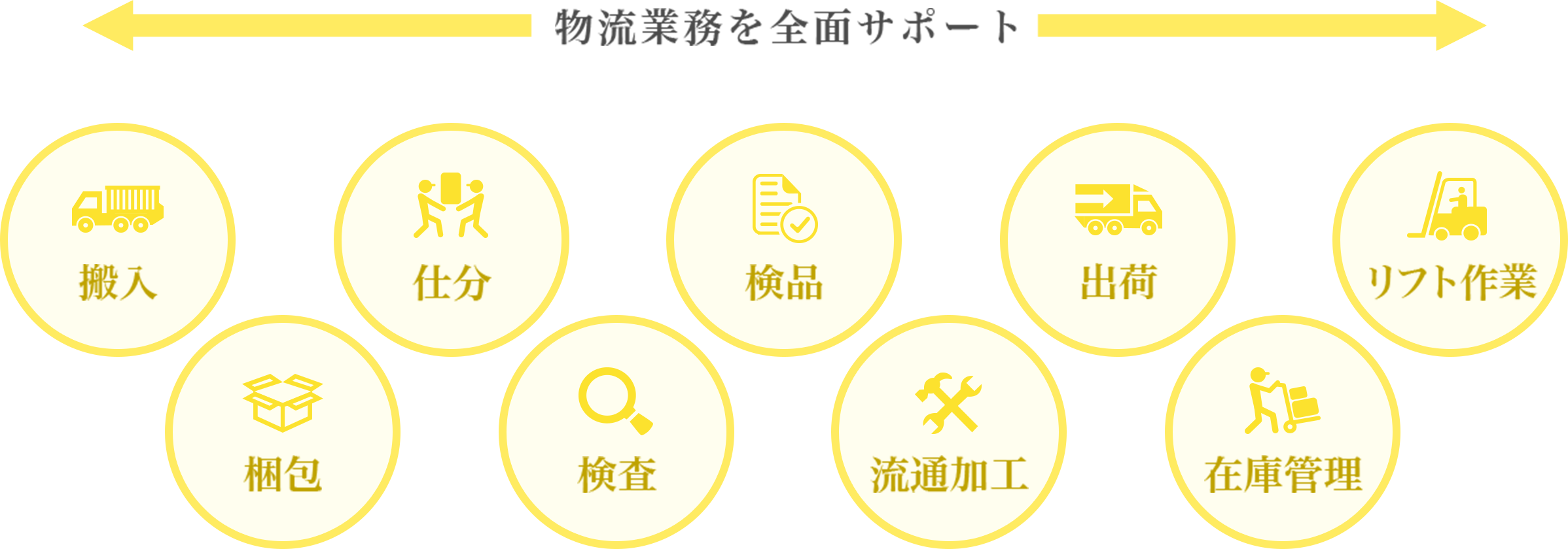 物流業務を全面サポート