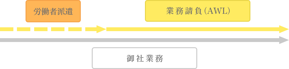 業務委託(請負)までの流れ